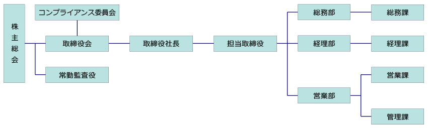 組織図